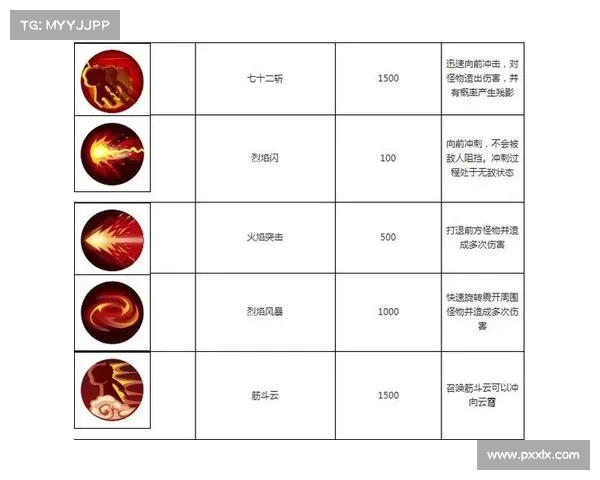 造梦西游3技能组合如何合理搭配以提升角色战斗力与通关效率 造梦西游3技能组合如何合理搭配以提升角色战斗力与通关效率